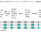 通信教育で子供に身に付けてほしい力、男女で異なる結果 画像