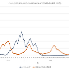 インフルエンザ6週連続減、B型ウイルスに注意