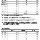 【高校受験2025】長野県公立高、後期選抜志願状況（2/28時点）野沢北（理数）4.00倍 画像