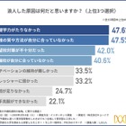 医学部受験者の予備校選択、約8割が後悔 画像