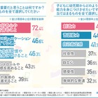 幼児教育調査、好奇心育成が72.4％で1位