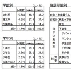 大学生の生活費調査、アルバイト収入増加