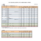 【高校受験2025】奈良県公立高、一般選抜の志願状況（3/3時点）奈良（普通）0.84倍