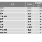 【大学ランキング】教育系1位は…学部系統別実就率