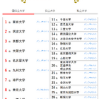 大学人気ランキング2025年2月版…国公私でトップ維持