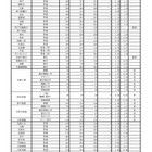 【高校受験2025】兵庫県公立高、志願状況（確定）神戸1.16倍