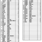 【高校受験2025】千葉県公立高の第2次募集、全日制47校76学科で実施