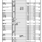 【高校受験2025】群馬県公立高の再募集、全日制・フレックス31校