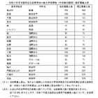 【高校受験2025】大阪府公立高一般選抜、3万3,016人募集