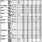 【高校受験2025】三重県立高、後期選抜の志願状況（確定）松阪（理数）3.13倍 画像