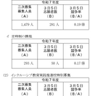 【高校受験2025】神奈川県公立高、2次募集の志願状況（3/5時点）綾瀬（普通）1.10倍