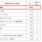 将来就きたい職業1位、男子は野球選手・女子はパティシエ