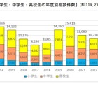 未成年者の消費者トラブル…ネットゲームの相談が増加