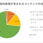 生成AIと子供の人権侵害、90%以上が懸念