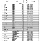 【高校受験2025】埼玉県公立高の欠員補充、全日制51校1,857人募集