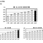 【大学受験2025】英語の外部検定利用入試は478大学、全体の6割超え 画像