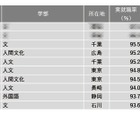 【大学ランキング】文・人文・外国語系1位は…学部系統別実就率