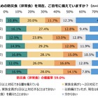 家庭の防災対策、備蓄率59.0％…地域差や費用課題が浮上 画像