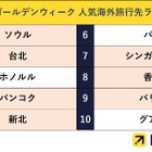 【GW2025】海外旅行先、アジアが人気上位…1位ソウル 画像