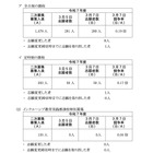 【高校受験2025】神奈川県公立高、2次募集の志願状況（確定）綾瀬（普通）1.10倍