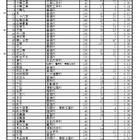 【高校受験2025】千葉県公立高2次募集、全日制396人志願…船橋法典1.89倍