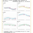 東京都体力テスト、コロナ前の水準に戻らず…生活習慣の見直しへ