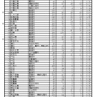 【高校受験2025】千葉県公立高、2次募集の志願状況（確定）千葉北1.0倍