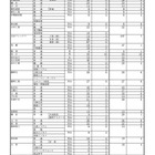 【高校受験2025】群馬県公立高、再募集の志願状況（確定）新田暁1.0倍