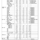 【大学入学共通テスト2025】高めの平均点、新課程初年度入試を分析…旺文社