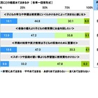 子供の教育費、社会人になるまで平均予想1,489万円