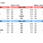 学研、小中高白書…好きな教科「体育・数学」嫌いな教科は？