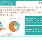 習い事や体験の有無、所得によって差…共働き家庭の小学生