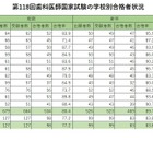 歯科医師国家試験2025、合格率1位「東京歯科大学」95.6％