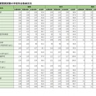 医師国家試験2025、国際医療福祉大100％合格…学校別合格率