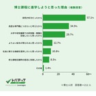 博士人材の課題「就職先が見つからなかった」が1位…実態調査