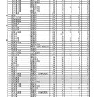 【高校受験2025】千葉県公立高の2次募集、全日制386人合格…定時制15校で追加募集