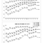 大学生の就職内定率（2/1現在）92.6％、コロナ禍前の水準超