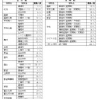 【高校受験2025】山梨県公立高2次募集、韮崎（文理）2人など