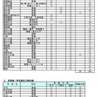 【高校受験2025】静岡県公立高、再募集…全日制549人