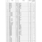 【高校受験2025】福島県立高の後期選抜、全日制47校1,603人募集