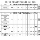 【高校受験2025】大阪私立高2次募集、精華など10校