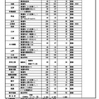 【高校受験2025】福岡県公立高、補充募集29校1,005人