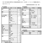 【高校受験2025】三重県立高、全日制256人を再募集