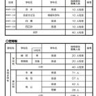 【高校受験2025】京都府公立高の後期選抜…全日制は西乙訓、洛水など4校で募集