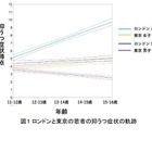 思春期の抑うつ症状、女子は男子より重い…東大ら日英共同研究