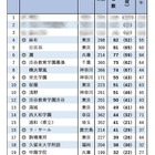 【大学受験2025】東大 前期合格者数「高校別ランキング」公立トップは日比谷 画像