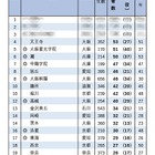 【大学受験2025】京大 合格者数「高校別ランキング」4位は天王寺 画像