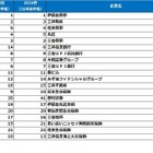 就職人気企業ランキング、総合商社が上位独占