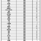 【高校受験2025】大阪府公立高2次募集…寝屋川など全日制82校