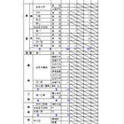 【高校受験2025】北海道公立高2次募集、全日制153校…札幌手稲など